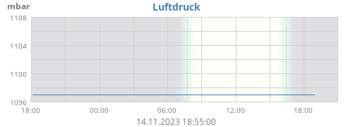 Luftdruck