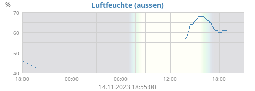 Luftfeuchte