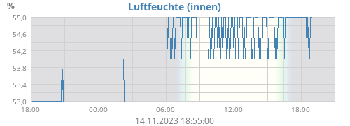 Luftfeuchte (innen)