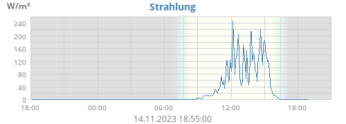 Strahlung