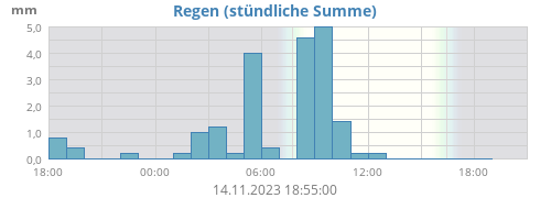 Regen