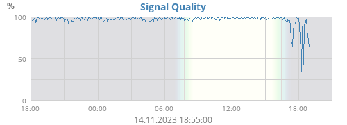 Signal Quality