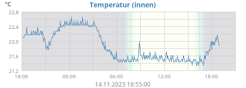 Temperatur (innen)