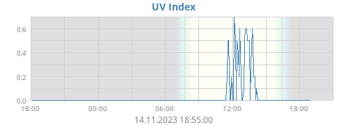 UV Index