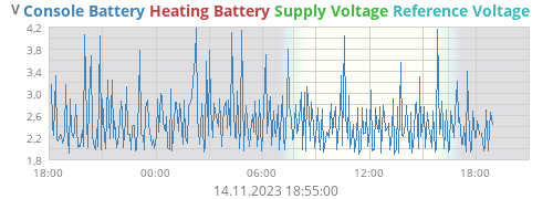 voltage