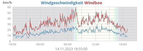 Windgeschwindigkeit