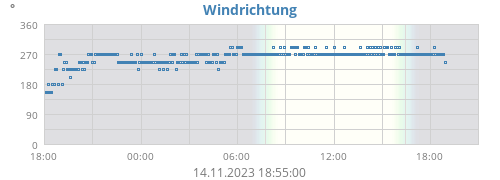 Windrichtung