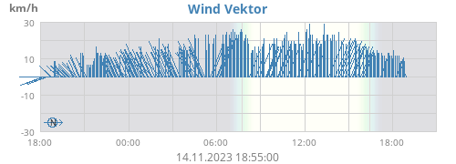 Wind-Vektor