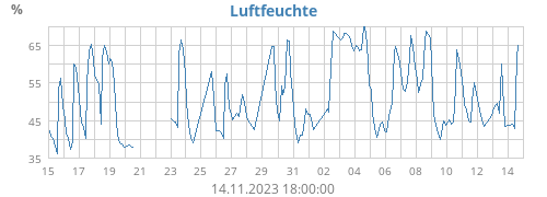 Luftfeuchte