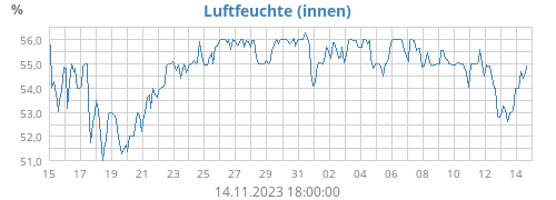 Luftfeuchte (innen)