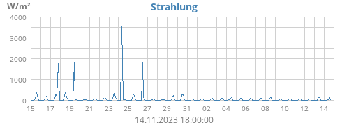 Strahlung