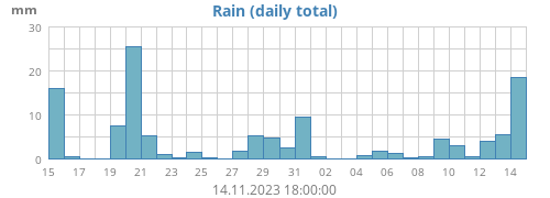 Regen