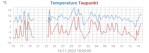 Temperature