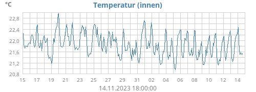 Temperatur (innen)