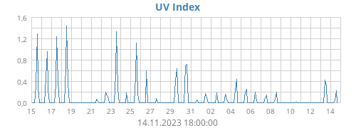 UV Index