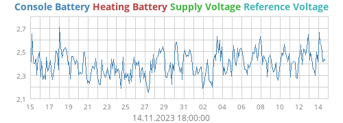 voltage