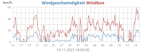 Windgeschwindigkeit