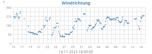 Windrichtung