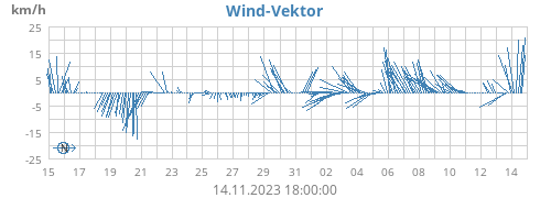 Wind-Vektor