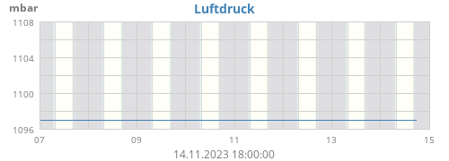 Luftdruck