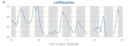 Luftfeuchte