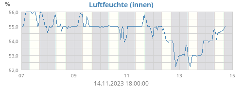 Luftfeuchte (innen)