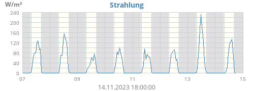 Strahlung