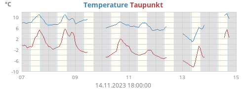 Temperature