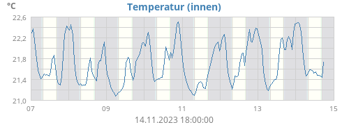 Temperatur (innen)