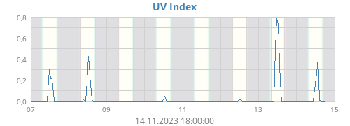 UV Index