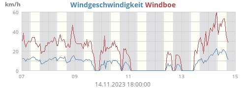 Windgeschwindigkeit