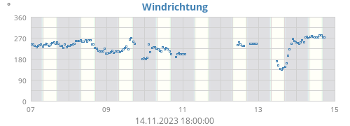 Windrichtung