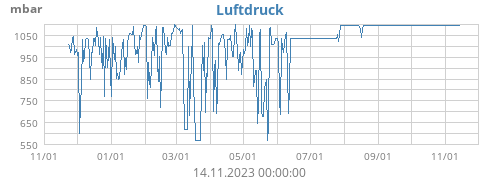 Luftdruck