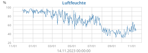 Luftfeuchte