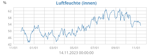 Luftfeuchte (innen)