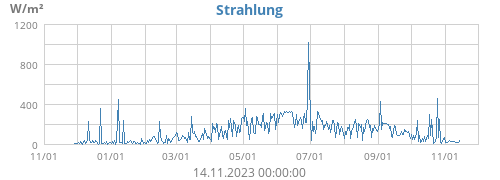 Strahlung