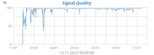 Signal Quality