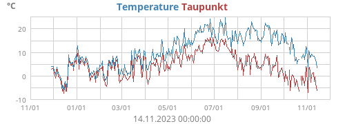 Temperature