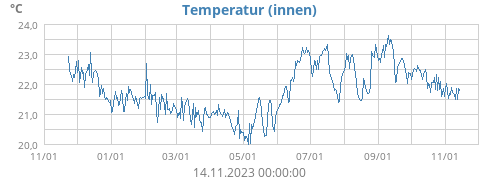 Temperatur (innen)