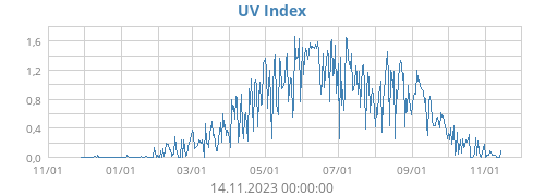 UV Index