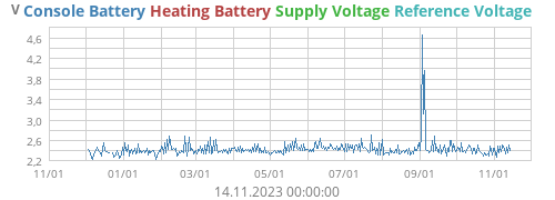 voltage