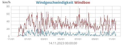 Windgeschwindigkeit