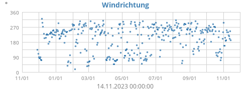 Windrichtung