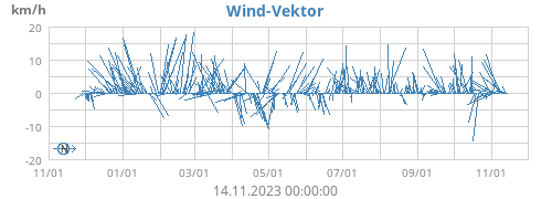 Wind-Vektor