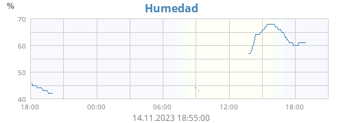 Humedad