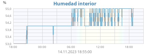 Humedad interior