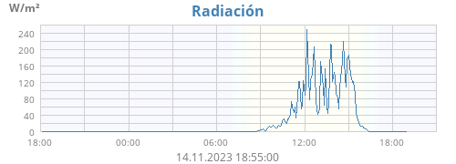 Radiación