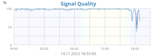 Signal Quality