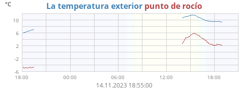 La temperatura exterior