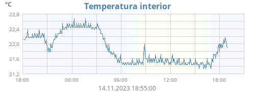 Temperatura interior